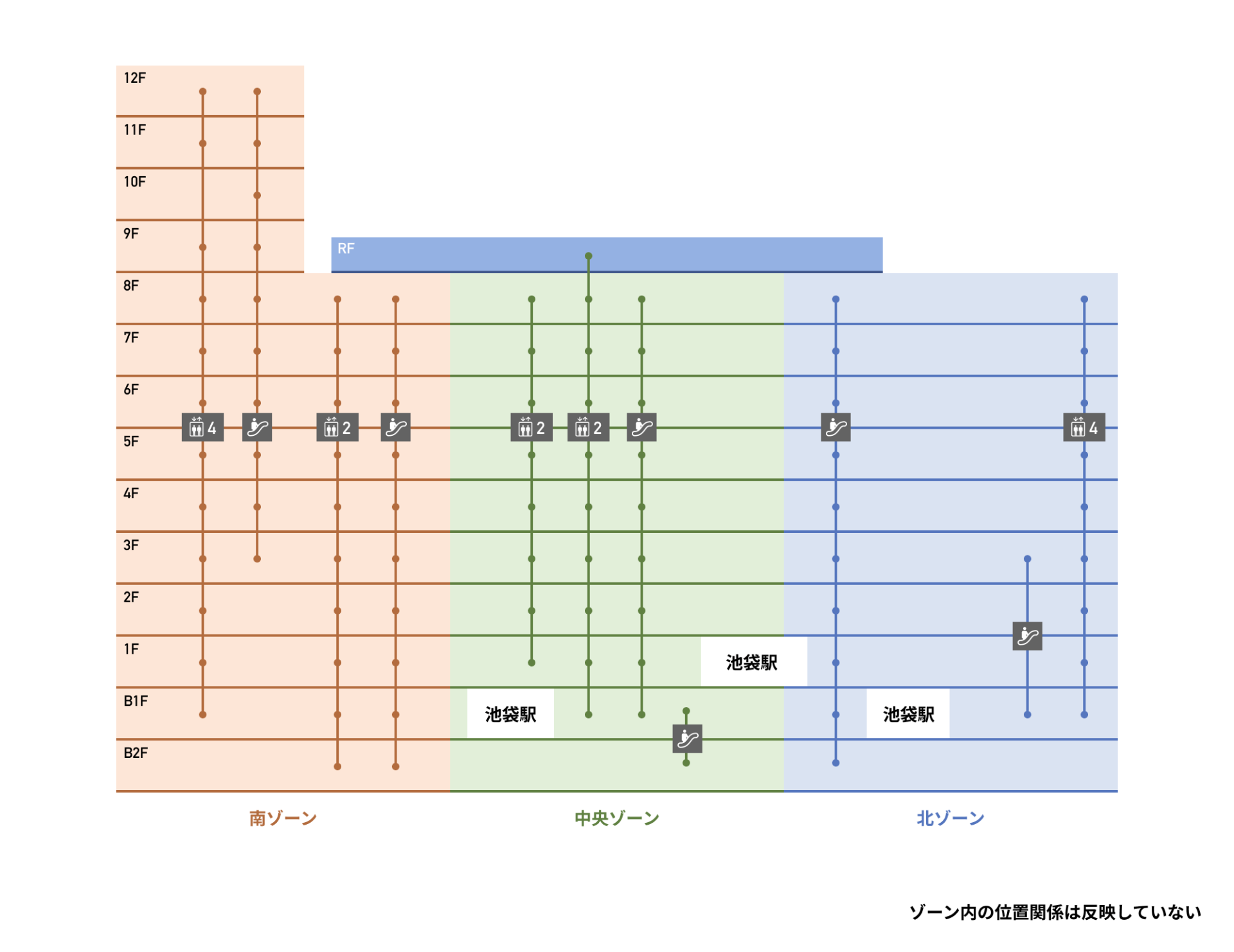 本館建物における南・中央・北ゾーンそれぞれのエレベータ・エスカレータ。なお、途中不停止階や改装工事による運用変更などは反映していない