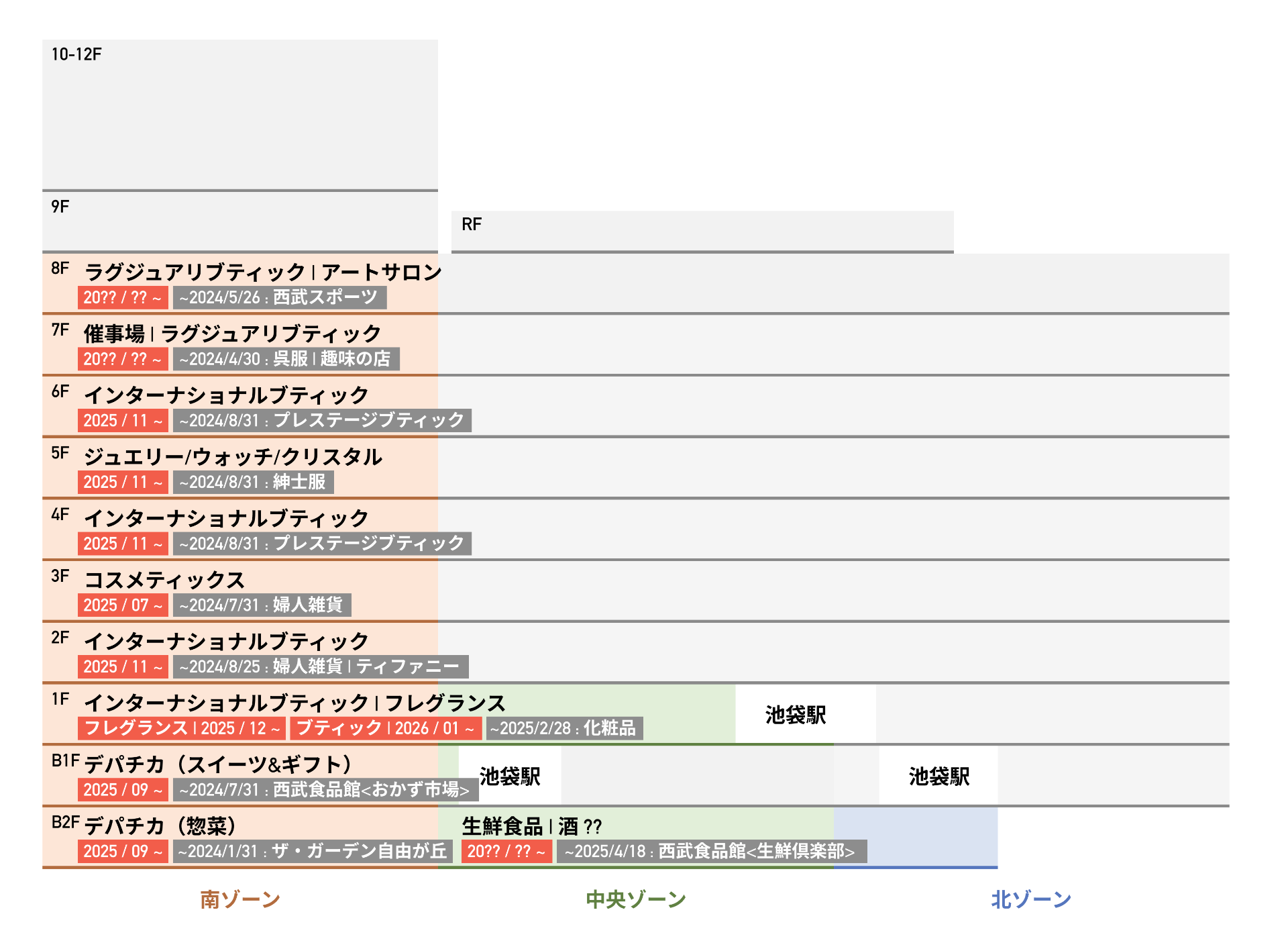 西武池袋本店区画としてリニューアルされると考えられる区画の開業日(赤)とリニュアル前の閉業日(灰色)
