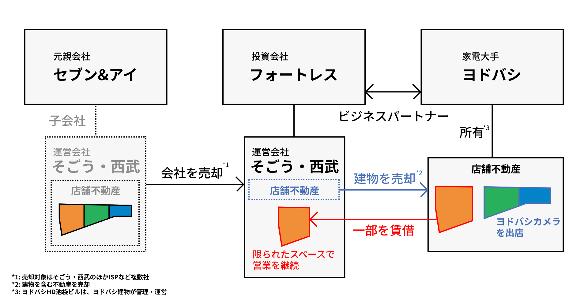 セブン&アイ、フォートレス、ヨドバシHDの関係性と取引