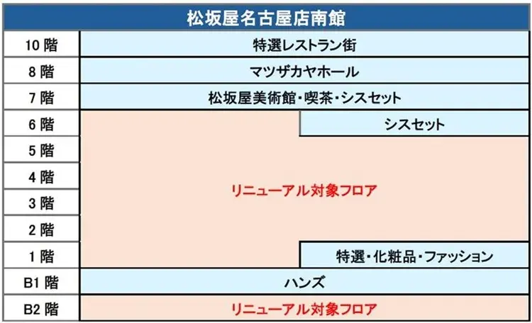 松坂屋名古屋店南館の改装対象フロア (かつて2FにKiKiYOKOCHOがあった) (画像は名古屋情報通より)